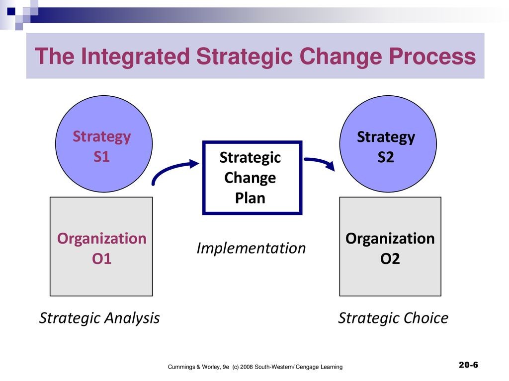 managing strategic change assignment